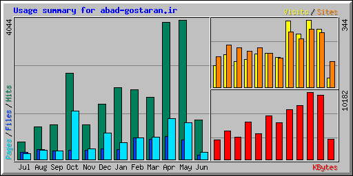 Usage summary for abad-gostaran.ir